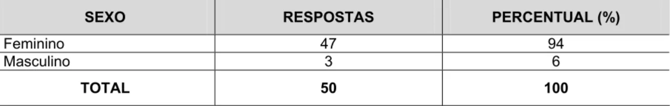 Gráfico 2 – Sexo. 