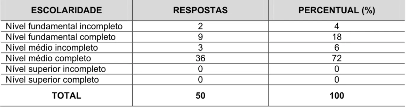 Gráfico 3 – Escolaridade. 