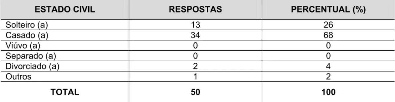 Gráfico 6 – Estado civil. 
