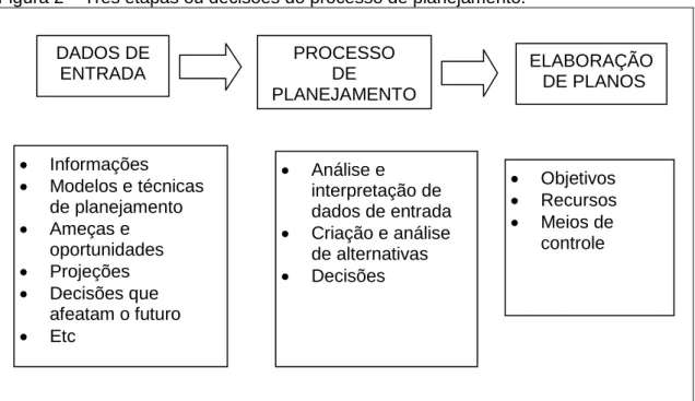 Figura 2 – Três etapas ou decisões do processo de planejamento. 
