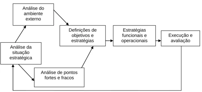 Figura 3 – Processo de planejamento estratégico 