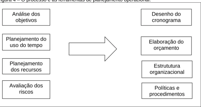 Figura 4 – O processo e as ferramentas de planejamento operacional. 