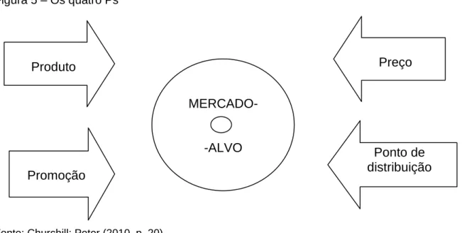 Figura 5 – Os quatro Ps 
