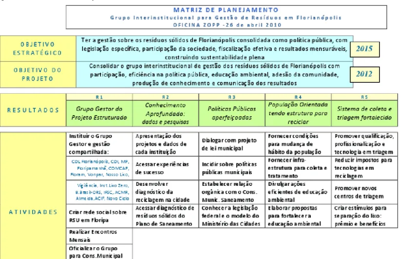 Figura 11 – Matriz de Planejamento do GIRS 
