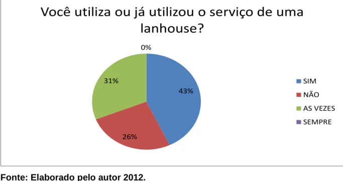 Gráfico 1 – Utilização do serviço de Lan House 