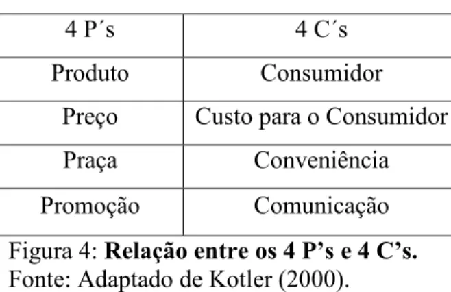 Figura 4: Relação entre os 4 P’s e 4 C’s.   