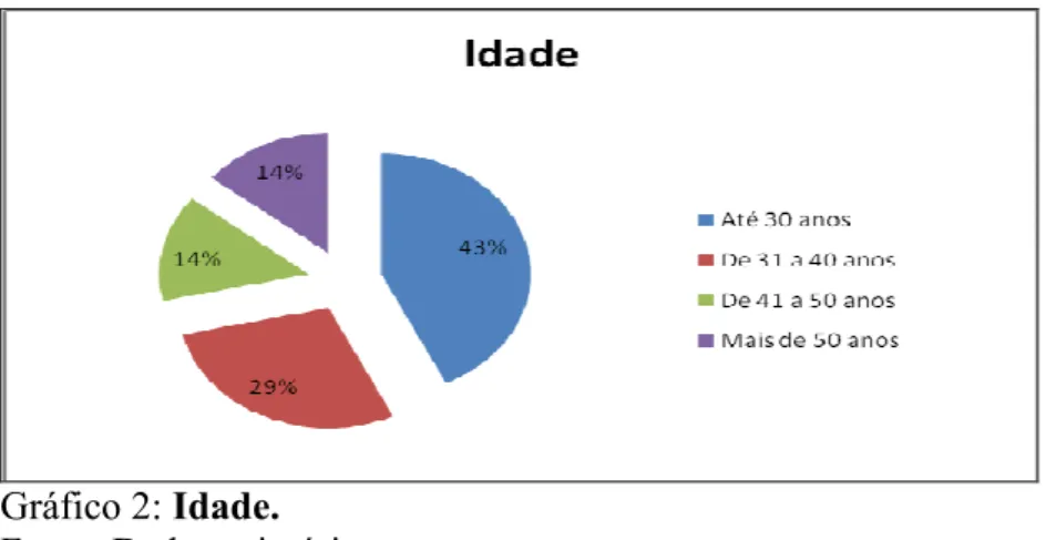 Gráfico 3: Escolaridade. 