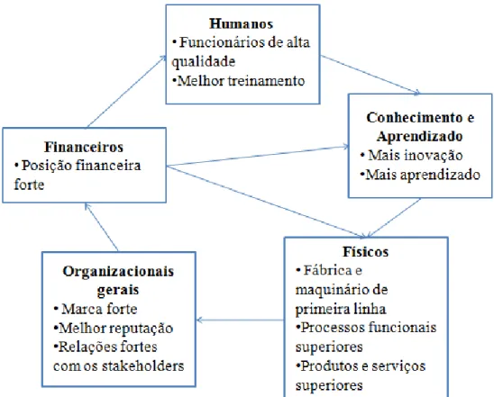 Figura 3 – Recursos  Fonte: Adaptado de Harrison (2005) 