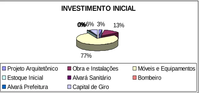 Gráfico 2 - Investimento Inicial. 