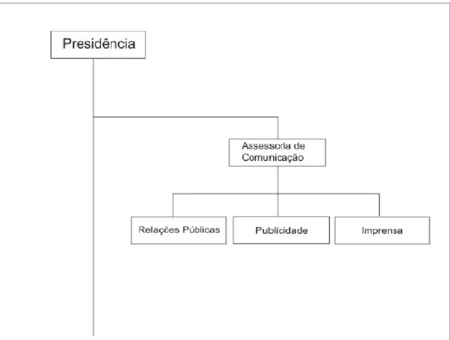 Figura 2 – Estrutura da Assessoria de Comunicação Social  Fonte: Lopes (1994, p. 18) 