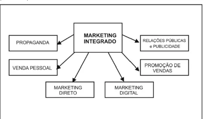 Figura 3 – MIX da Comunicação Integrada de Marketing  Fonte: Ogden (2002, p.14) 
