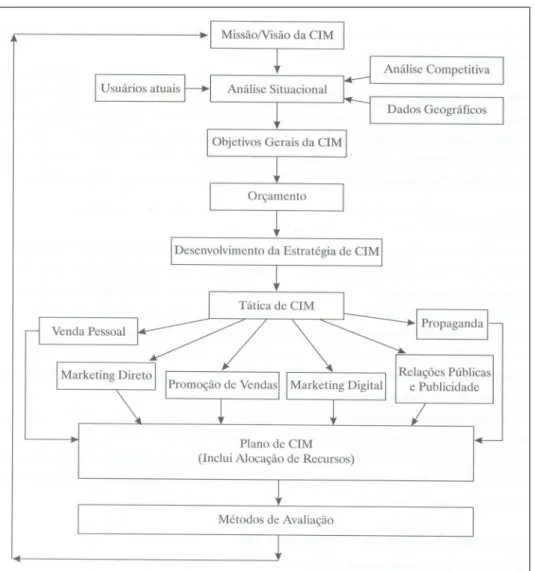 Figura 4 – Fluxograma de Comunicação Integrada de Marketing do Dr. Ogden  Fonte: Ogden (2002, p.18) 
