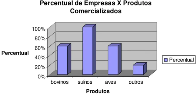 Gráfico 3 – Produtos Comercializados  Fonte: Elaborado pelo Acadêmico 