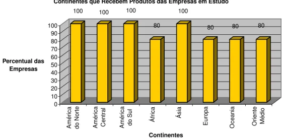 Gráfico 6 – Continentes que Recebem Produtos das Empresas em Estudo  Fonte: Elaborado pelo Acadêmico 