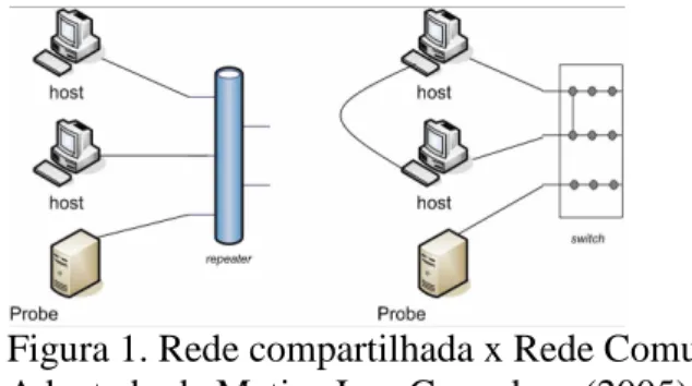 Figura 1. Rede compartilhada x Rede Comutada  Adaptado de Matias Jr. e Gonçalves (2005) 