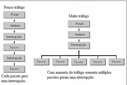 Figura 18. Diagrama de pedido de interrupção (interrupt moderation)  Fonte: Adaptado de Intel (2007b) 