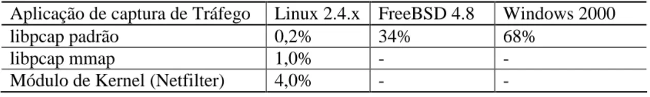 Tabela 1: Percentual de captura de pacotes 