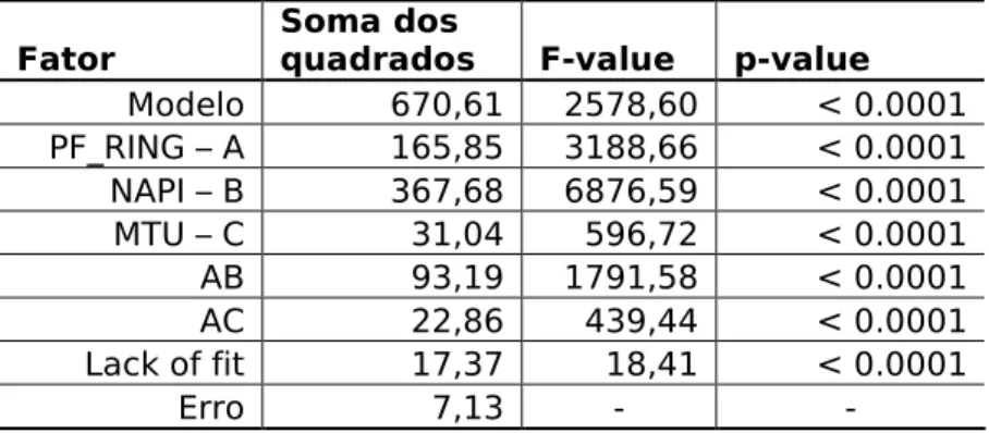 Tabela 7: Análise de variância para a métrica bytes capturados 