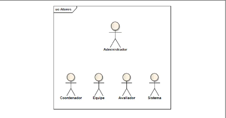 Figura 16. Atores do Sistema 