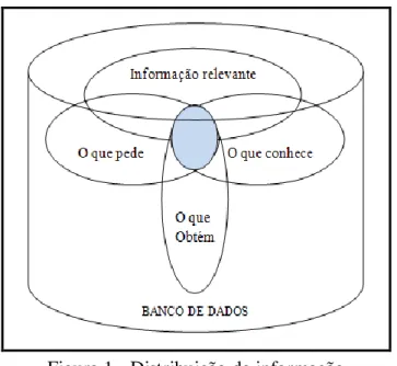 Figura 1 - Distribuição da informação 