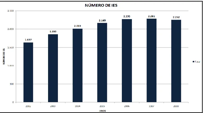 Gráfico 1 - Número de IES no Brasil  Fonte: Adaptado de INEP (2010). 