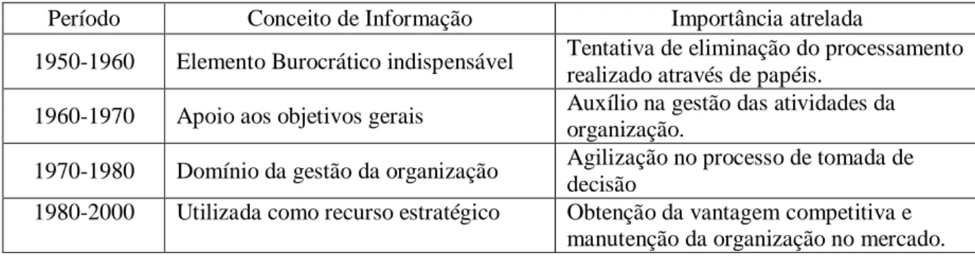 Figura 3 - Evolução do conceito de informação  Fonte: Adaptado de Laudon e Laudon (1996)  Hommerding (2001, p