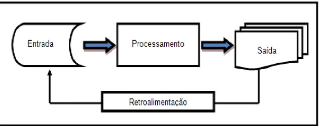 Figura 4 - Integração dos Sistemas de Informação  Fonte: Adaptado de Stair e Reynolds (2008, p