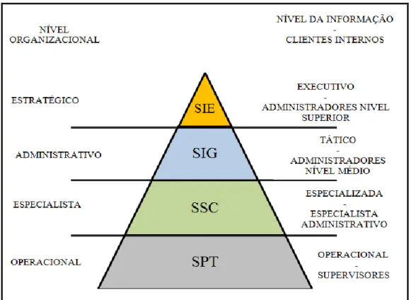 Figura 5 - Relação entre SI e seus níveis de abrangência dentro das organizações  Fonte: Adaptado de Laudon e Laudon (2001) 