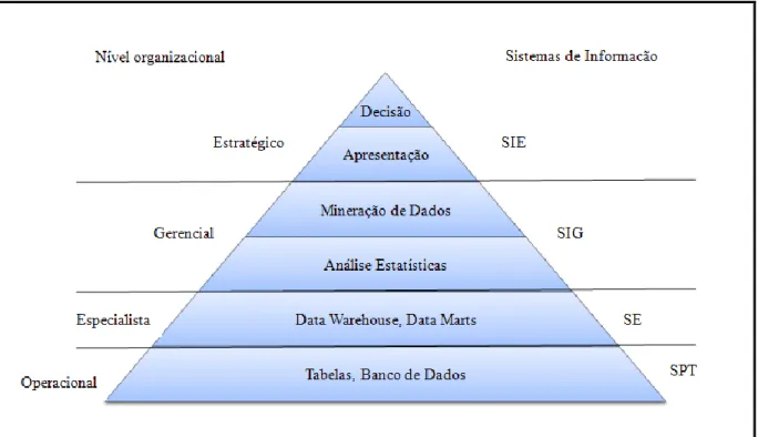 Figura 6 - Interrelação entre MD, SI e nível operacional  Fonte: Adaptado de Santos (2008)