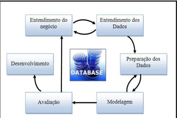 Figura 8 - Fases do modelo de referência CRISP-DM  Fonte: Adaptado de CRISP-DM (2010)