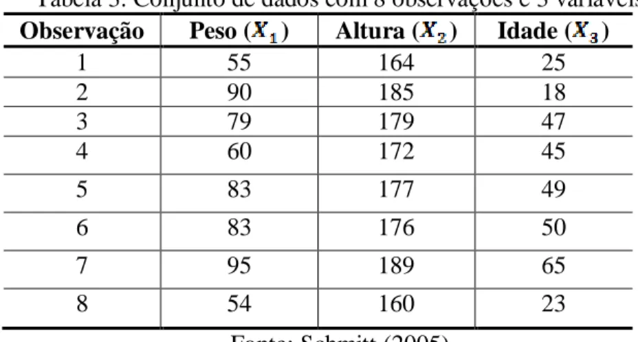 Tabela 3. Conjunto de dados com 8 observações e 3 variáveis  Observação  Peso ( )  Altura ( )  Idade ( ) 