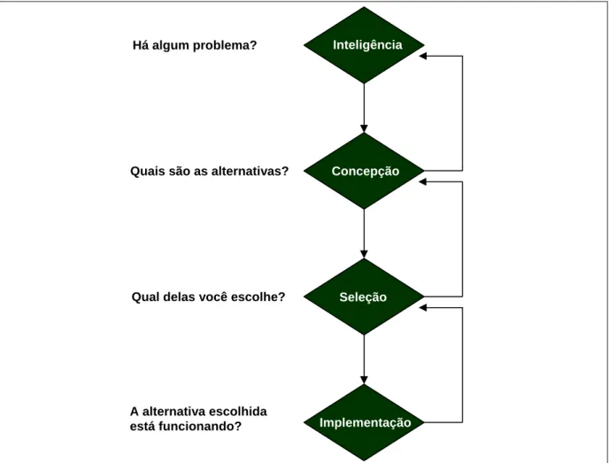 Figura 7. Processo de tomada de decisão  Fonte: Adaptação de Laudon e Laudon (2004) 