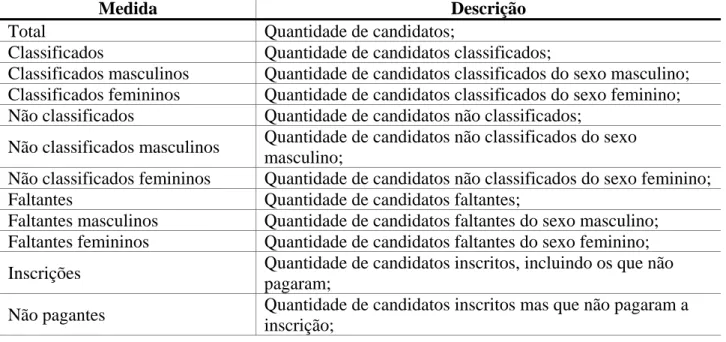 Tabela 6. Medidas 
