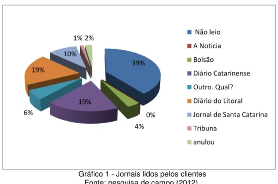 Gráfico 1 - Jornais lidos pelos clientes  Fonte: pesquisa de campo (2012). 
