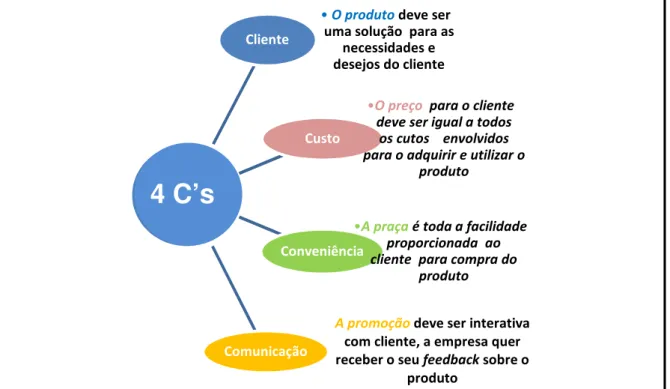 Figura 3 - Relação dos 4 C’s com 4 P’s  Fonte: Elaborado pela acadêmica (2011). 