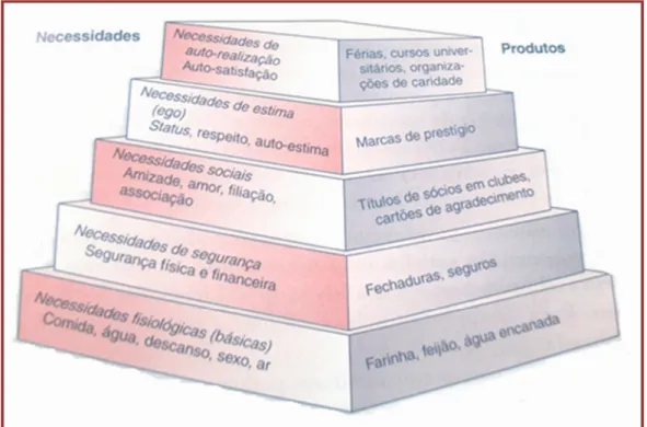 Figura 5 - Hierarquia de necessidades de Maslow  Fonte: (CHURCHILL; PETER, 2000, p.147)