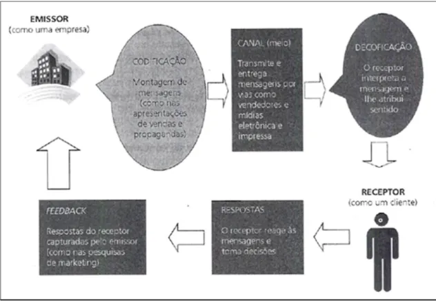 Figura 6 - O modelo básico do processo de comunicação  Fonte: (URDAN; URDAN, 2006, p.245)