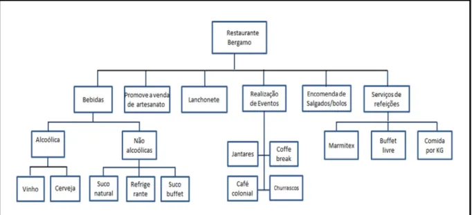 Figura 9 - Linha de produtos e serviços do Restaurante Bergamo  Fonte: Elaborado pela acadêmica (2011)