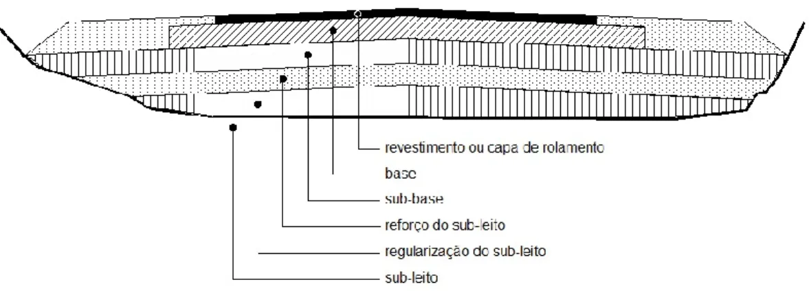 Figura 2 – Pavimento Flexível (corte transversal)