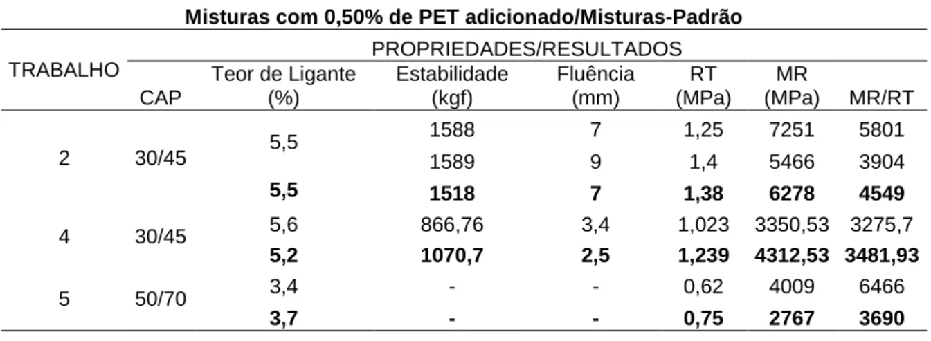 Tabela 9 – Propriedades e resultados das misturas aditivadas com 0,5% de PET e a mistura-padrão   Misturas com 0,50% de PET adicionado/Misturas-Padrão 