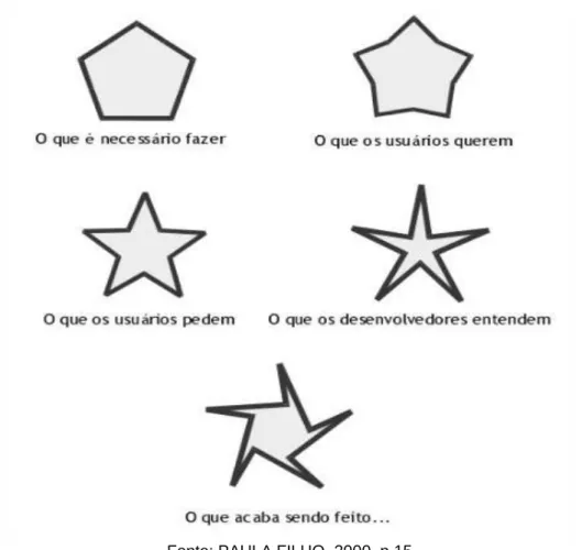 Figura 02: Evolução dos requisitos 