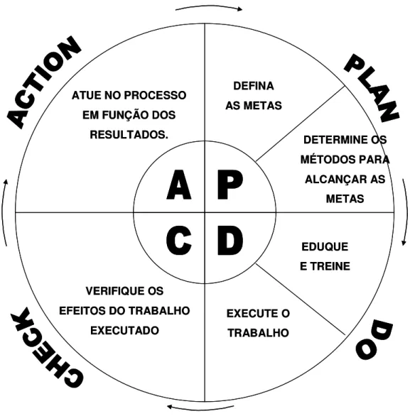 Figura 3: Ciclo PDCA de Controle de Processos. 