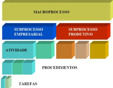 Figura 4: Estrutura dos processos. 