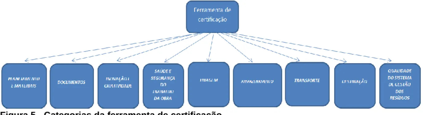 Figura 5 - Categorias da ferramenta de certificação 