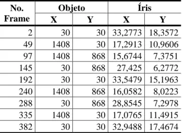 Tabela 2: Coordenadas da tela e da íris, nos  frames onde o objeto da tela está localizado nas  extremidades