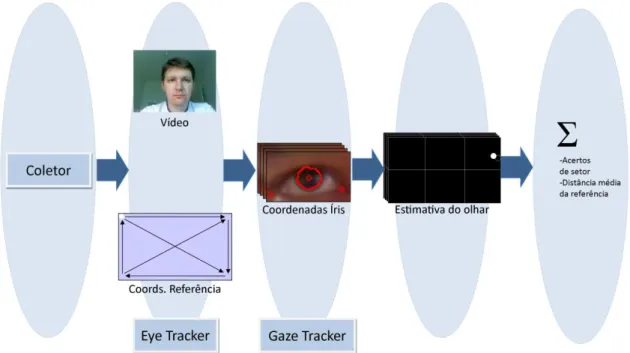 Figura 32: Experimento de avaliação do eye/gaze tracker. 