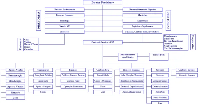 Figura nº 02 – Estrutura Organizacional Perdigão S.A. 