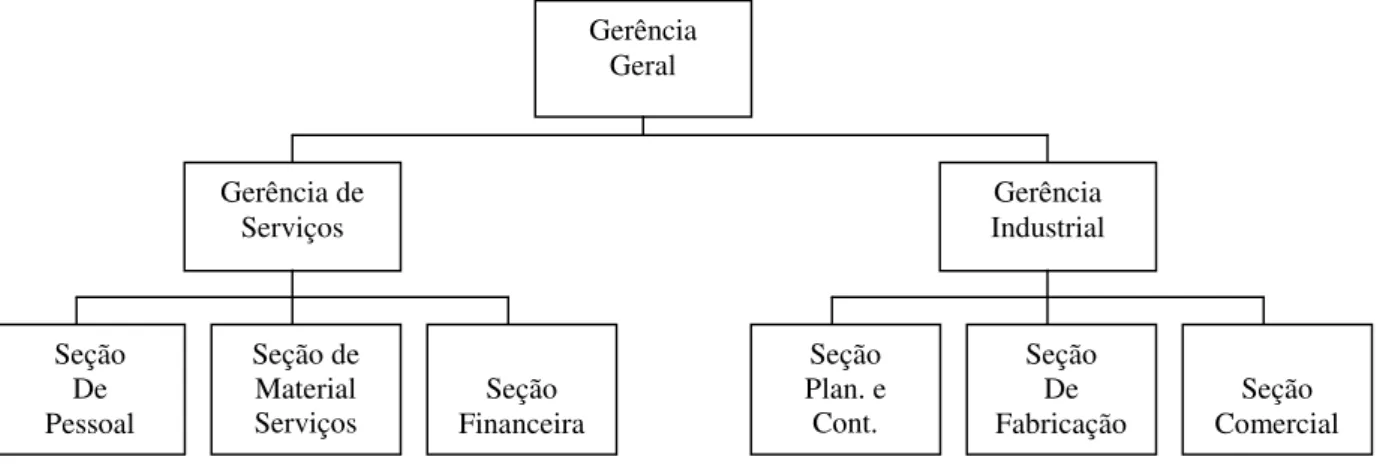 Figura 1: Estrutura linear ou militar  Fonte: Cury (2000, p, 227). 