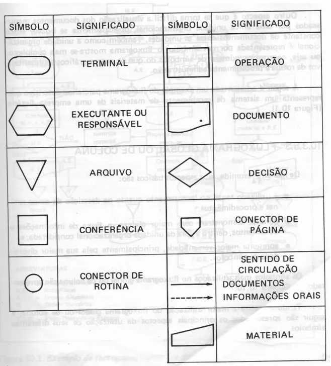 Figura 7: Descrição de símbolos para construção de fluxogramas Oliveira (1997, p, 251)