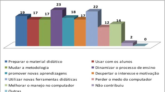 Gráfico 8 - Contribuição do curso para incorporação dos recursos do computador na prática  pedagógica